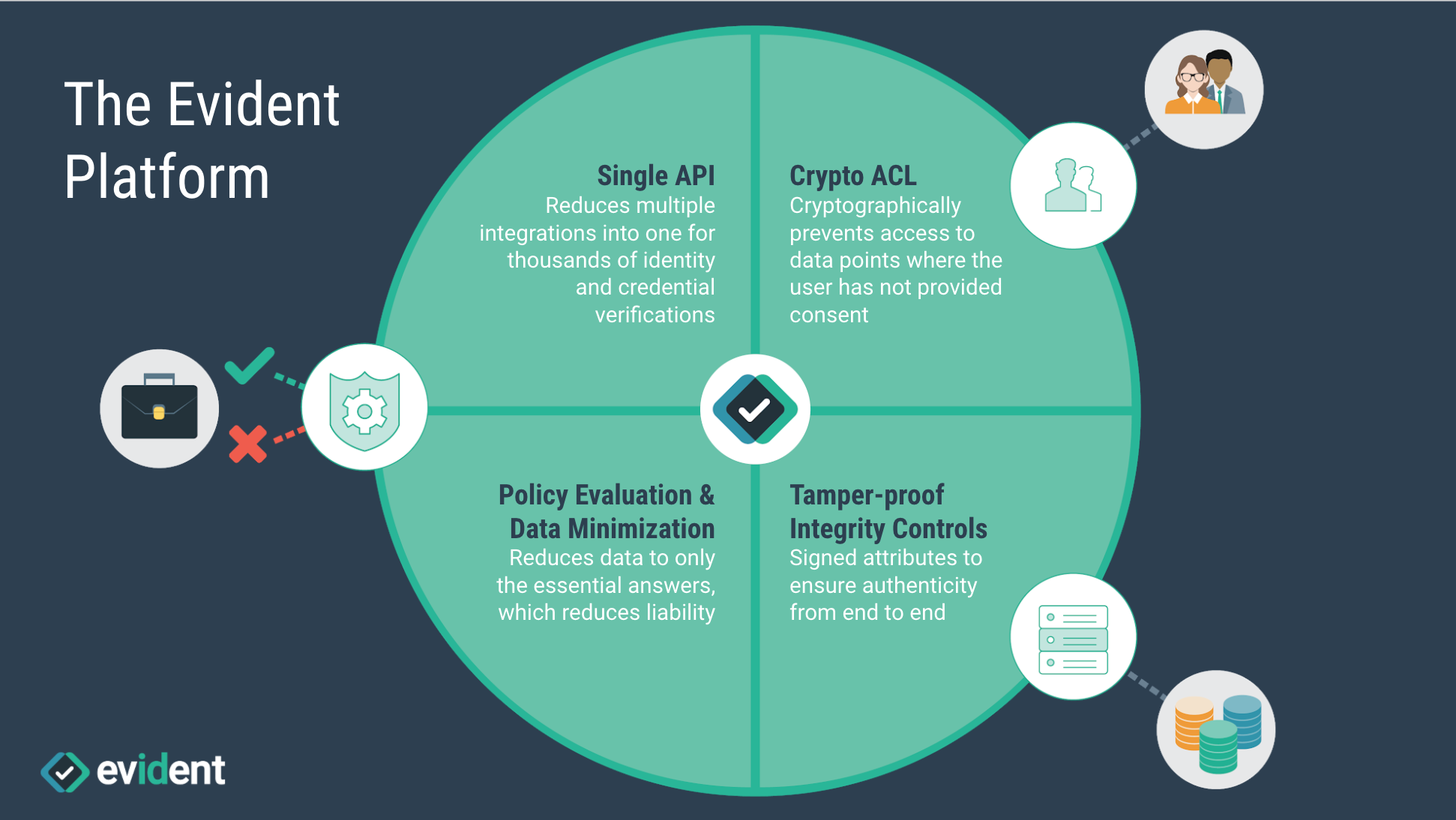 Platform Fundamentals: How Does Evident Protect Data? – Evident ID